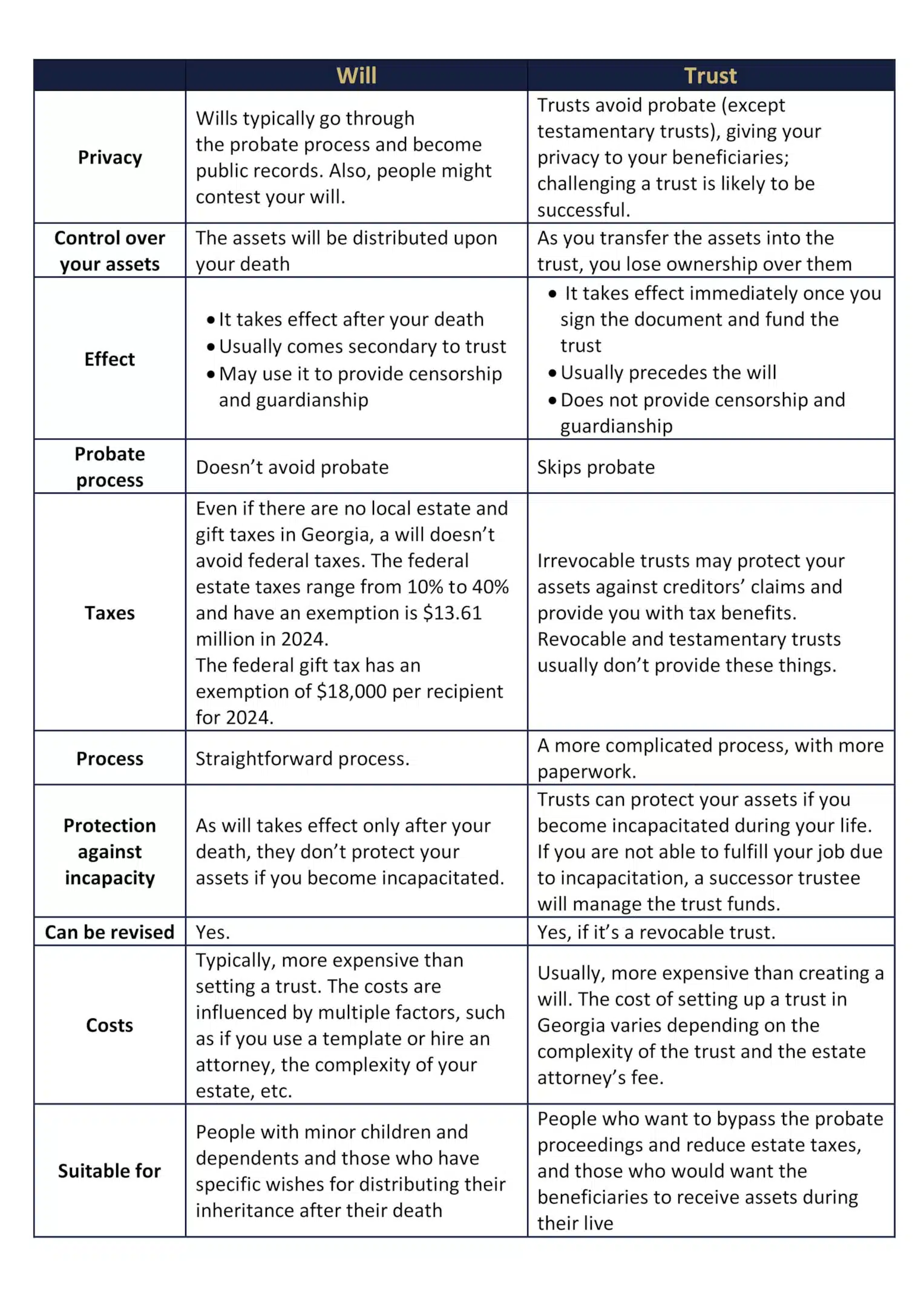 will-vs-trust-comparison